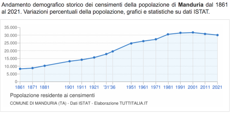 Il grafico demografico