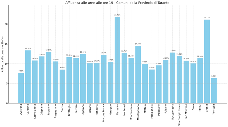 Grafico affluenza alle ore 19 in provincia di Taranto
Grafico affluenza alle ore 19 in provincia di Taranto