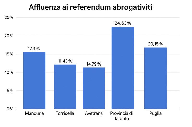 Affluenza, quasi 8 manduriani su 10 non hanno ancora votato
