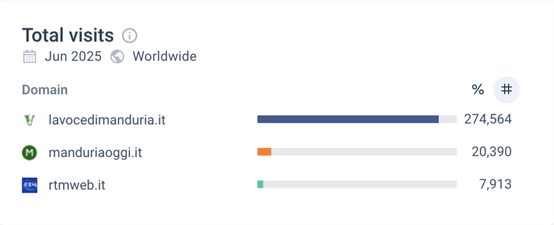 Dati Similarweb di giugno: Lavocedimanduria,it domina l’informazione locale