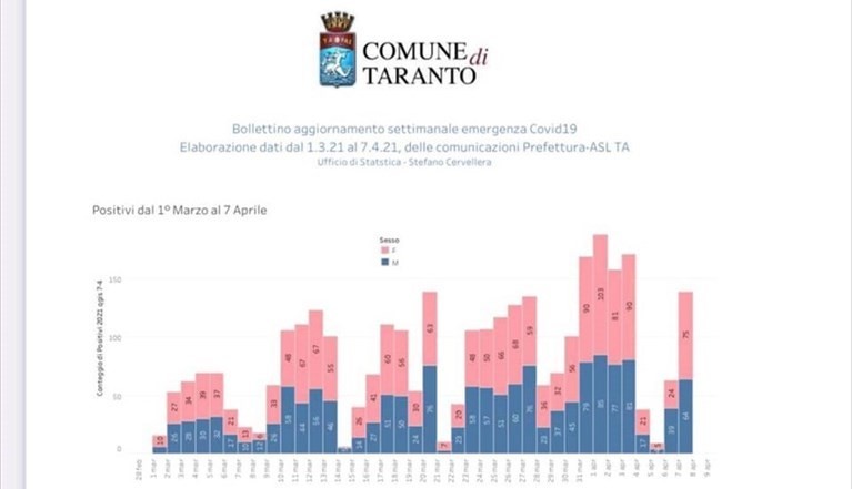 Bollettino sui contagi a Taranto Bollettino sui contagi a Taranto