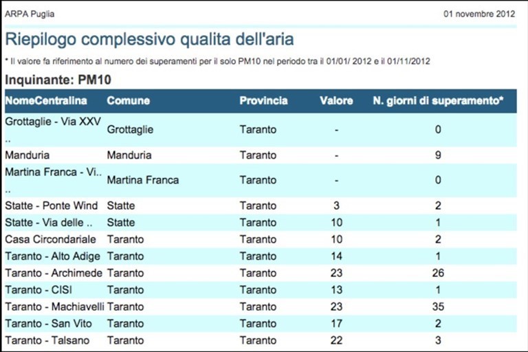 Quando la centralina funzionava