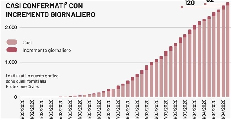 Grafico 9 aprile 2020