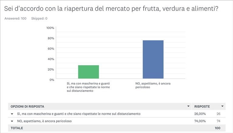 Sondaggio il risultato Sondaggio il risultato