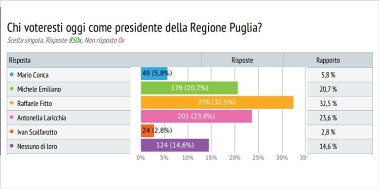 Sondaggio Sondaggio