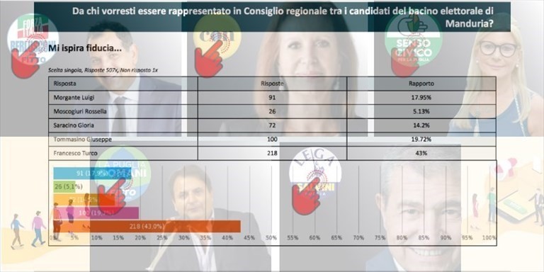 Risultati gradimento candidati alla Regione