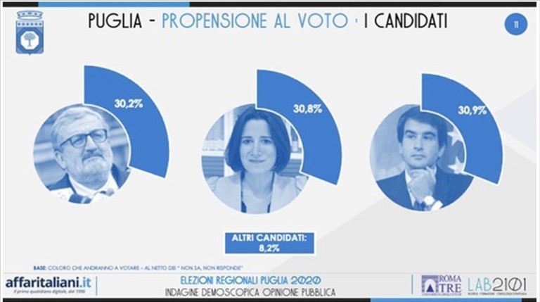 Sondaggio Affaritaliani