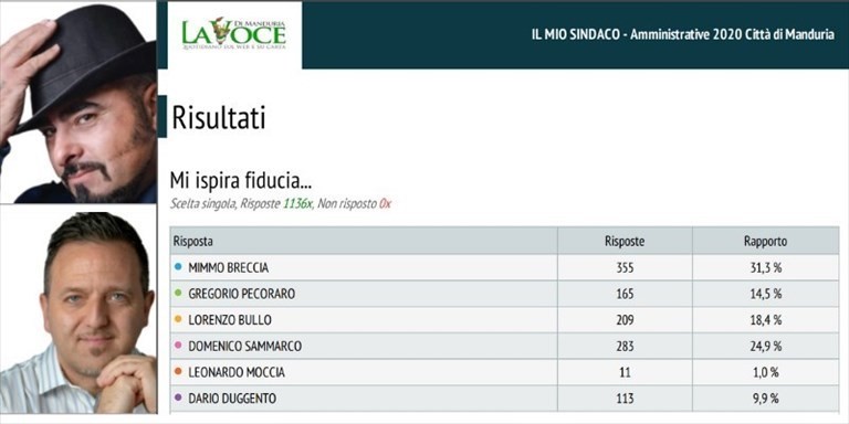 I risultati I risultati