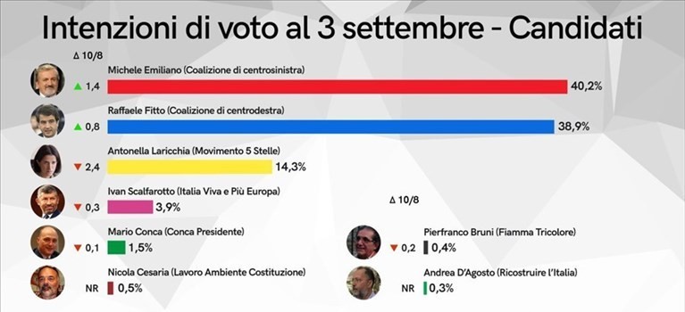 Sondaggio Sondaggio
