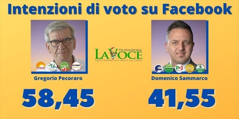 Grafico intenzioni di voto ballottaggio Manduria 2020 Grafico intenzioni di voto ballottaggio Manduria 2020