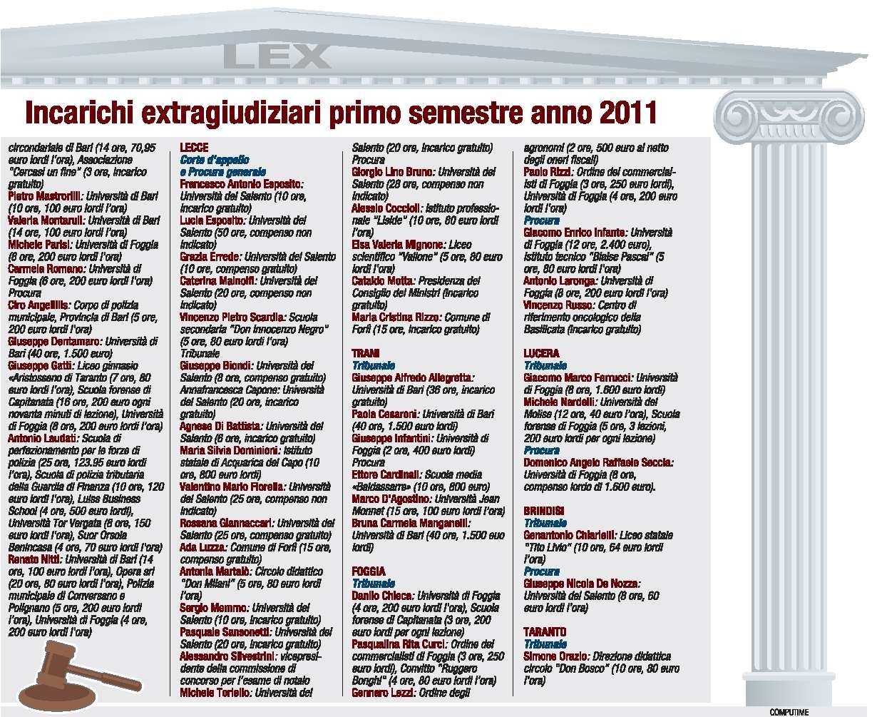 Inchiesta sugli incarichi extragiudiziari dei magistrati: Taranto in coda