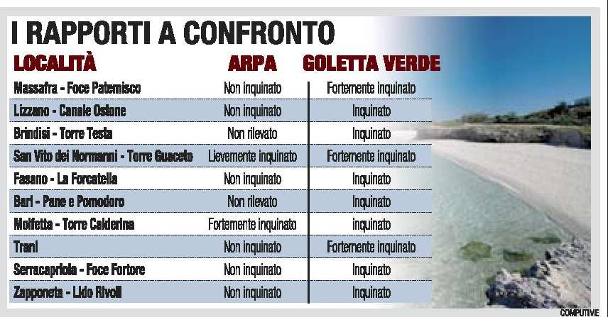 Torre Guaceto inquinata, anzi no! Sul mare di Puglia guerra di dati