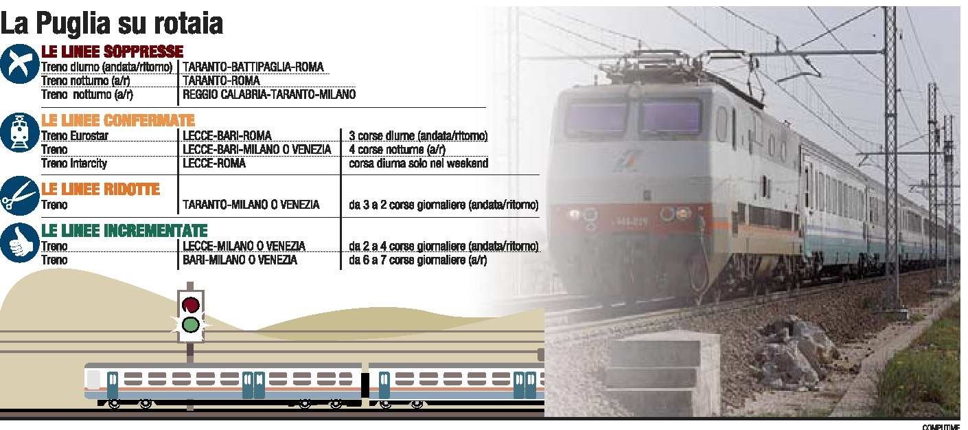 Riordino dei treni, Taranto penalizzata