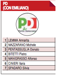 Elezioni regionali Puglia, tutti i candidati della provincia di Taranto