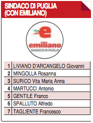 Elezioni regionali Puglia, tutti i candidati della provincia di Taranto