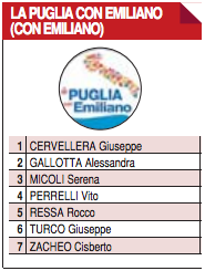 Elezioni regionali Puglia, tutti i candidati della provincia di Taranto