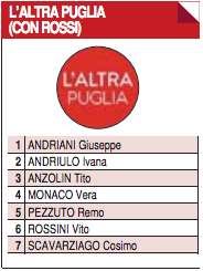 Elezioni regionali Puglia, tutti i candidati della provincia di Taranto